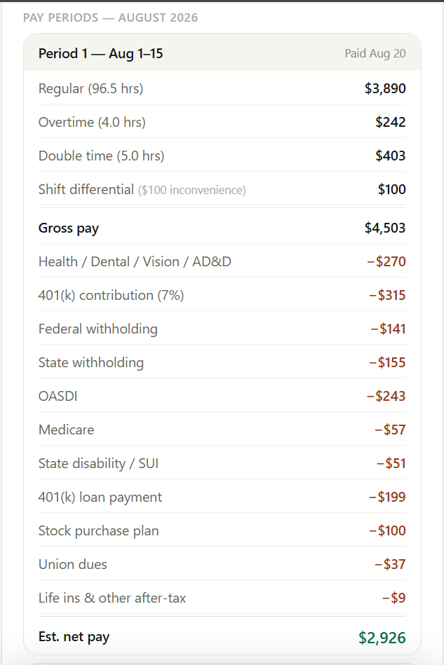 Pay period breakdown showing regular time, overtime, deductions, and take-home pay